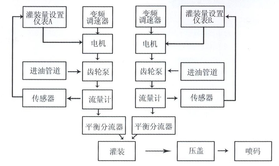 灌裝機(jī)灌裝的原理和示意圖通俗講解